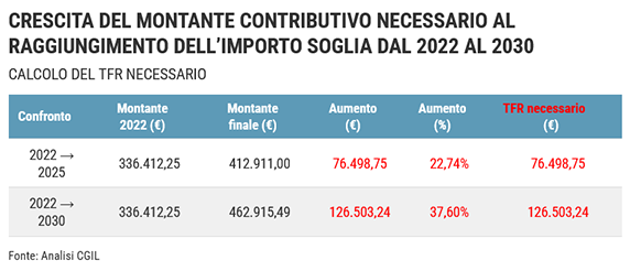In pensione a 64 anni con Tfr, quali sono gli ostacoli: soglie, retribuzione minima e contributi. Le simulazioni per reddito