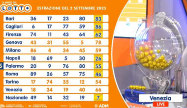 tutti i numeri vincenti. Centrati due 5 da 83mila euro