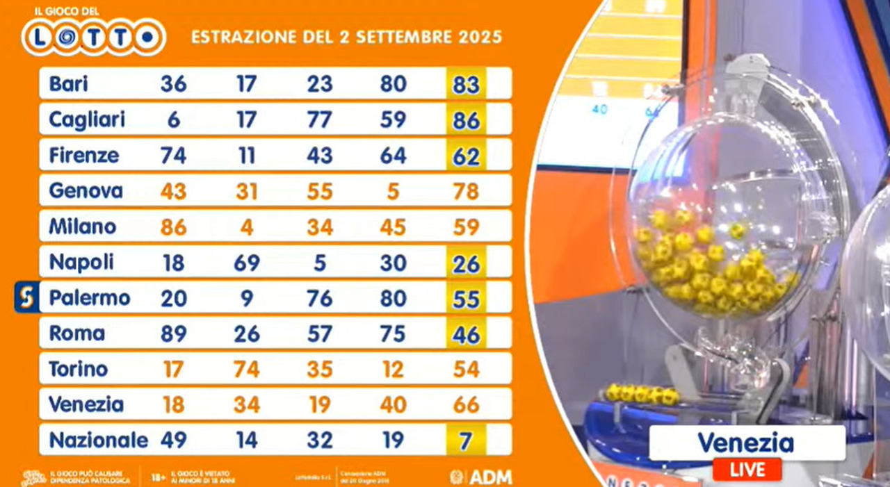 tutti i numeri vincenti. Centrati due 5 da 83mila euro