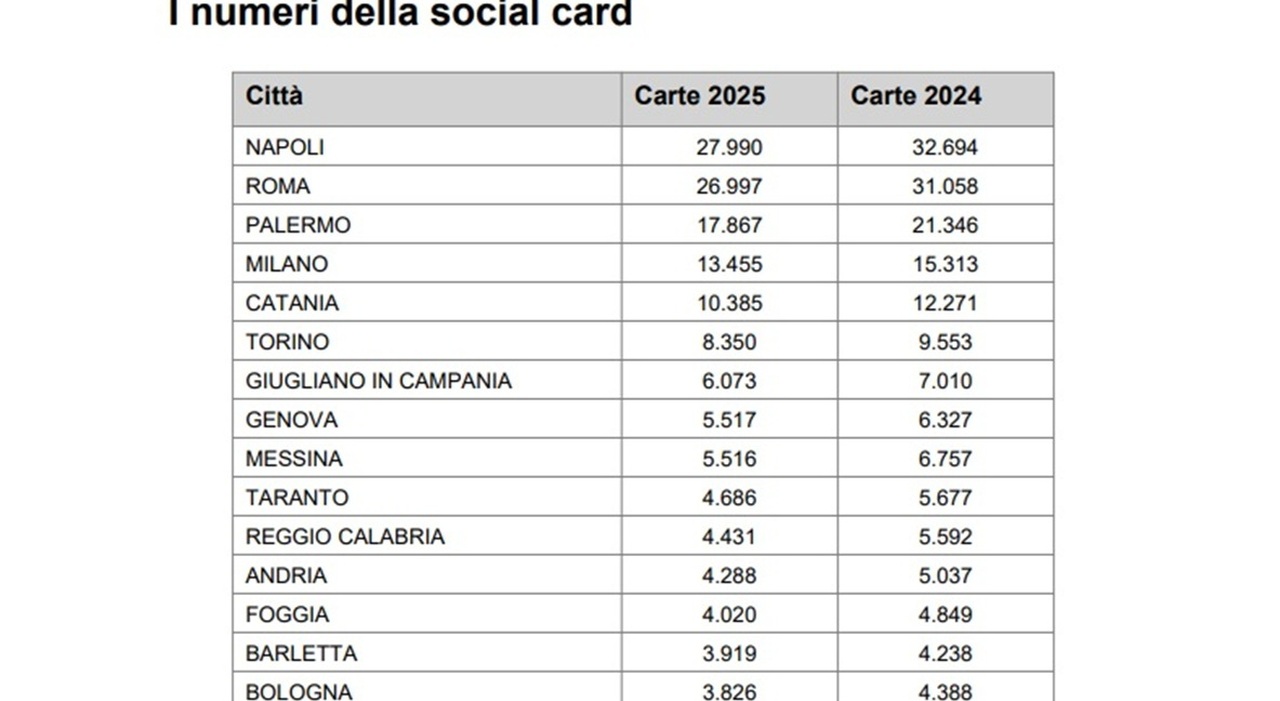 a Napoli più card di tutti, poi Roma. Palermo batte Milano