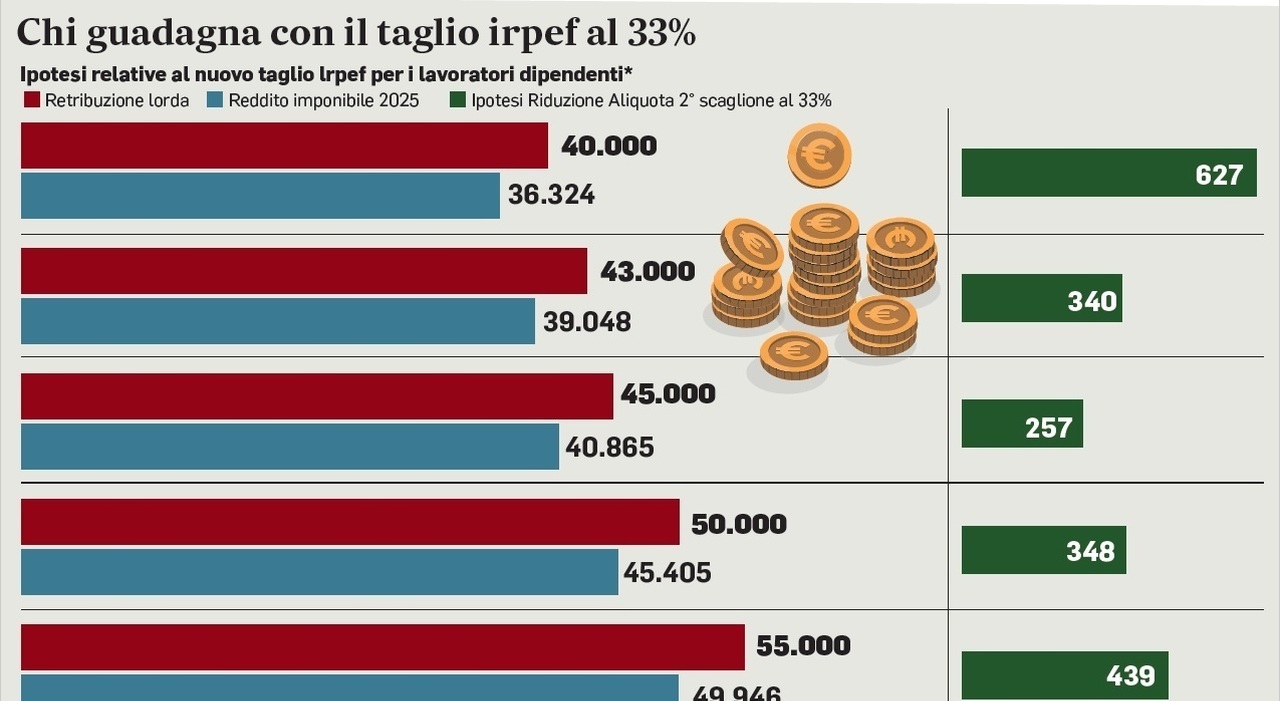 le possibili novità in manovra. Ipotesi straordinari e festivi detassati