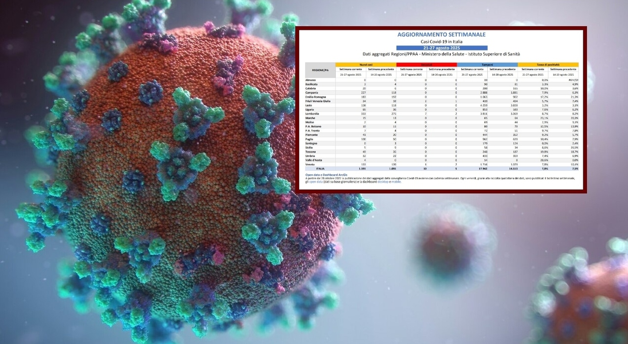 ​Covid, la variante Stratus avanza in Italia: ecco il (nuovo) sintomo chiave che anticipa l'arrivo del virus e l'allarme per l'autunno - Il Messaggero
