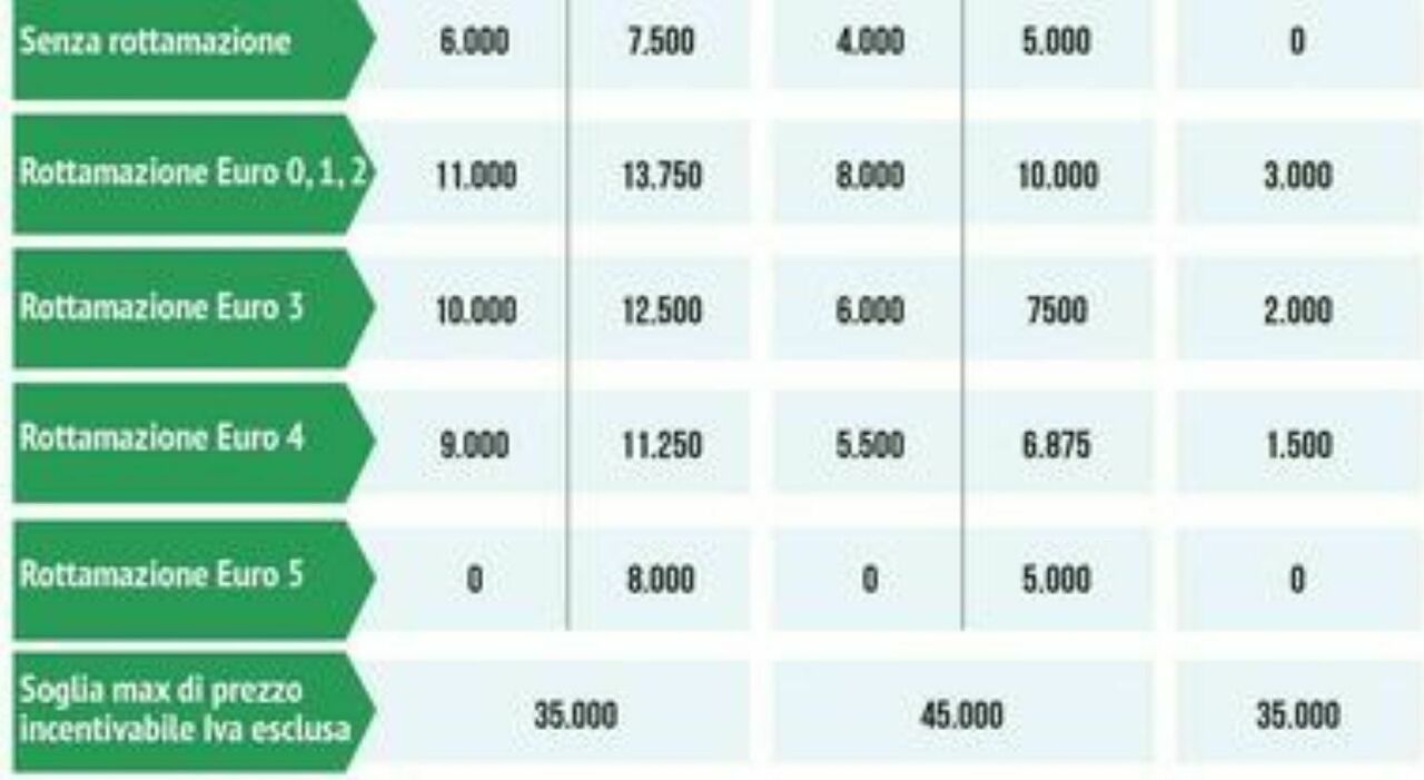 Incentivi auto elettriche, chi può richiederli e a quanto ammontano: il nodo delle aree dei pendolari allunga i tempi - Il Messaggero