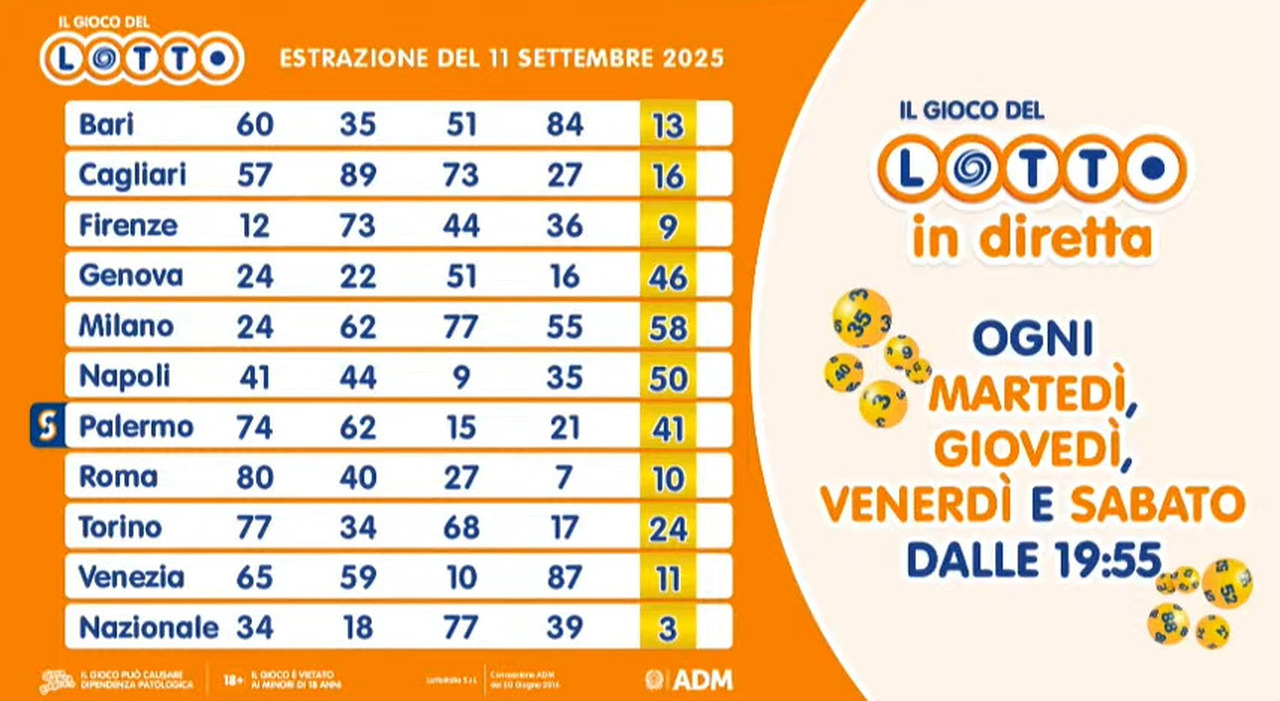 Estrazioni Lotto e Superenalotto di oggi giovedì 11 settembre 2025: i numeri vincenti e le quote - Il Messaggero