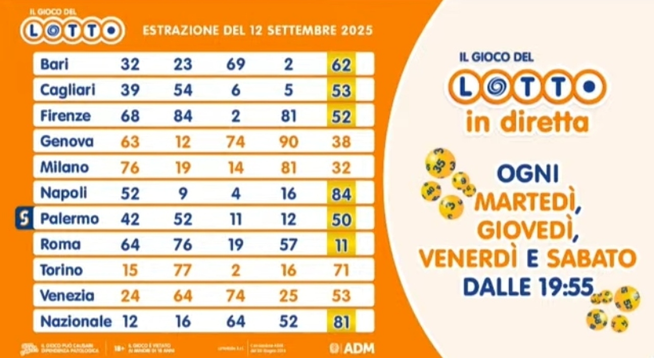 Estrazioni Lotto, Superenalotto e 10eLotto di venerdì 12 settembre 2025: ecco i numeri vincenti e le quote - Il Messaggero