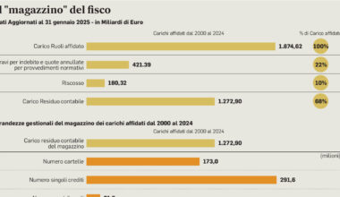 controlli sul conto corrente, più difficile pagare solo le prime rate delle rottamazioni