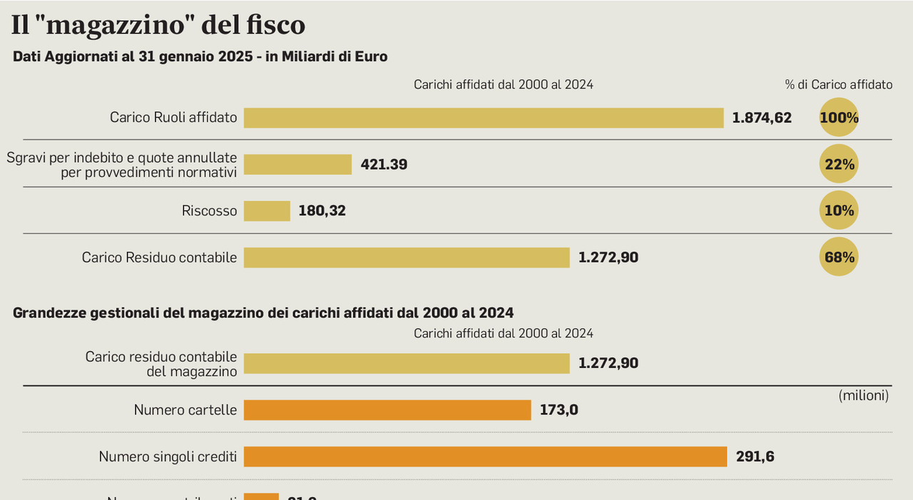 controlli sul conto corrente, più difficile pagare solo le prime rate delle rottamazioni