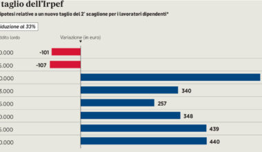 Irpef, nuovo taglio: come cambiano le detrazioni, chi riguarderà e chi ci guadagnerà