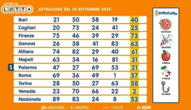 Estrazioni Lotto e Superenalotto di oggi sabato 20 settembre 2025, i numeri vincenti e le quote in diretta - Il Messaggero