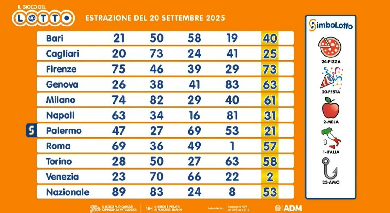 Estrazioni Lotto e Superenalotto di oggi sabato 20 settembre 2025, i numeri vincenti e le quote in diretta - Il Messaggero