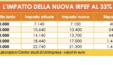 risparmi fino a 120 euro al mese, ecco per chi. Le simulazioni per fasce di reddito