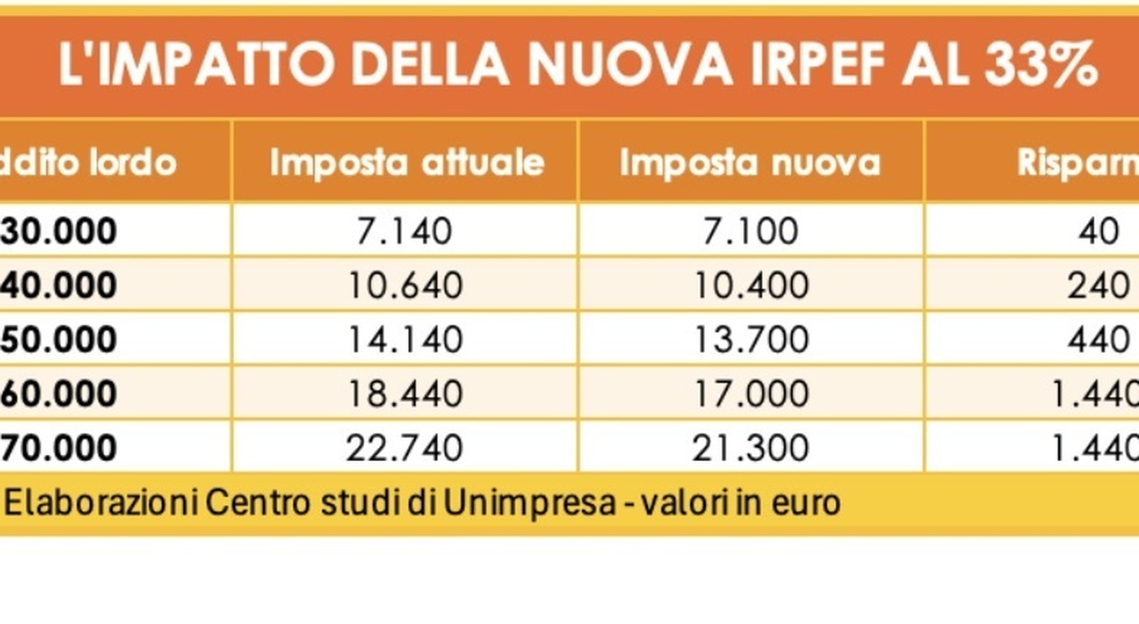 risparmi fino a 120 euro al mese, ecco per chi. Le simulazioni per fasce di reddito