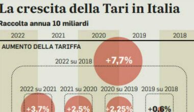 Bonus per i single, la corsa ai contributi per chi vive da solo: dalle agevolazioni sui fringe benefit al nuovo sconto Tari - Il Messaggero