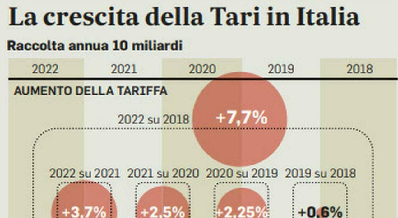Bonus per i single, la corsa ai contributi per chi vive da solo: dalle agevolazioni sui fringe benefit al nuovo sconto Tari - Il Messaggero
