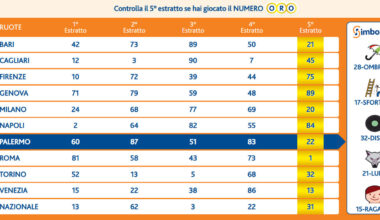 Estrazioni Lotto, Superenalotto e 10eLotto di oggi 25 settembre 2025: ecco i numeri vincenti e le quote - Il Messaggero