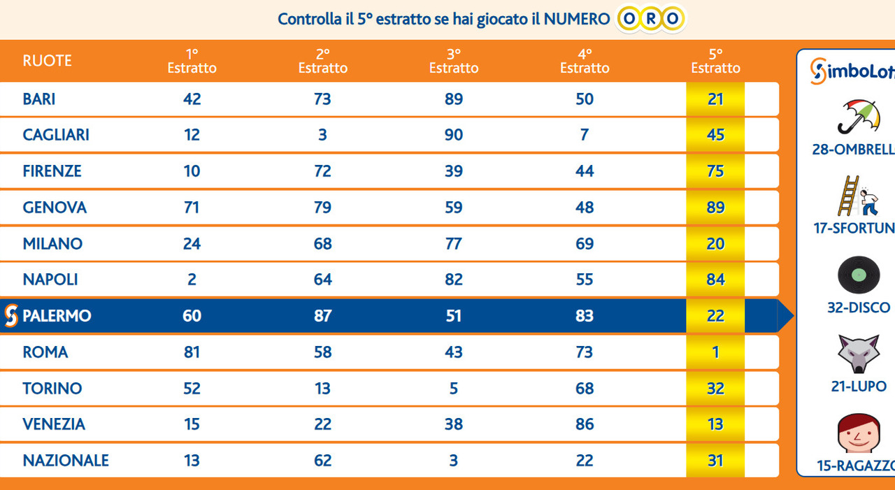 Estrazioni Lotto, Superenalotto e 10eLotto di oggi 25 settembre 2025: ecco i numeri vincenti e le quote - Il Messaggero