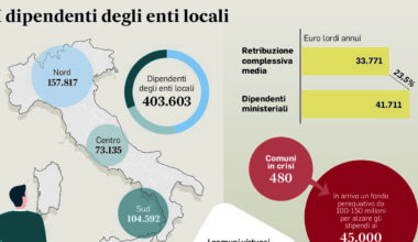 Stipendi dipendenti comunali, 2.500 euro di arretrati: in arrivo l'accordo sul contratto. E si firma sulla scuola - Il Messaggero