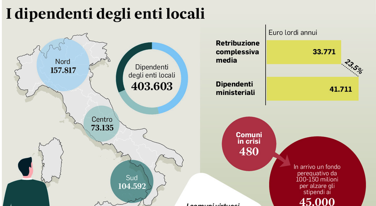 Stipendi dipendenti comunali, 2.500 euro di arretrati: in arrivo l'accordo sul contratto. E si firma sulla scuola - Il Messaggero