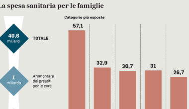 Sanità, il conto del medico? Adesso si paga a rate. Si indebitano soprattutto pensionati e casalinghe. E in due milioni rinviano i controlli