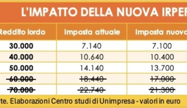 gli effetti in busta paga. Chi guadagna e quanto