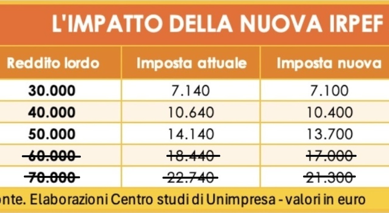 gli effetti in busta paga. Chi guadagna e quanto