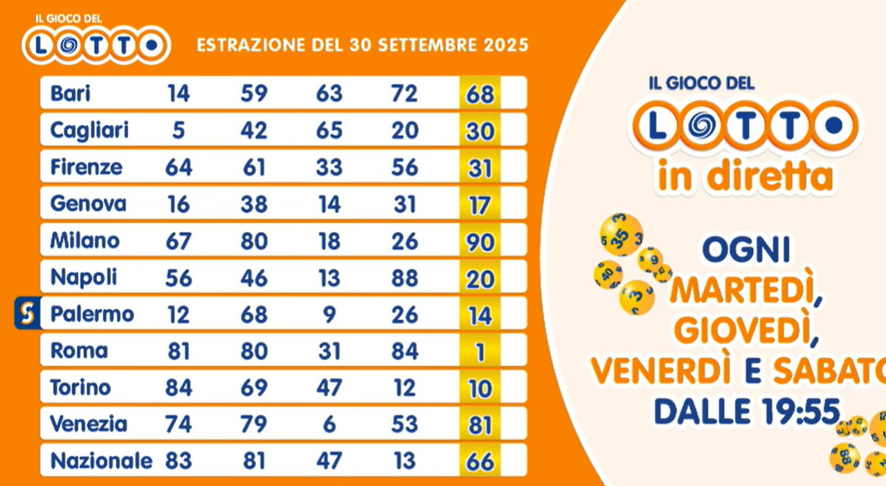 Estrazioni Lotto, Superenalotto e 10eLotto di oggi 30 settembre 2025: ecco i numeri vincenti e le quote - Il Messaggero