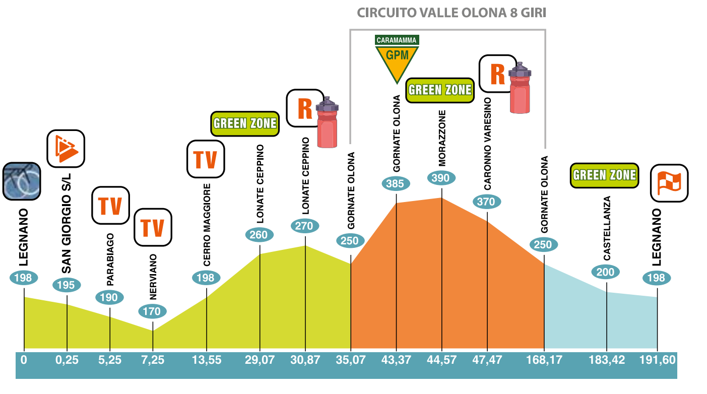 Coppa Bernocchi 2025, il percorso (Altimetria e Planimetria)