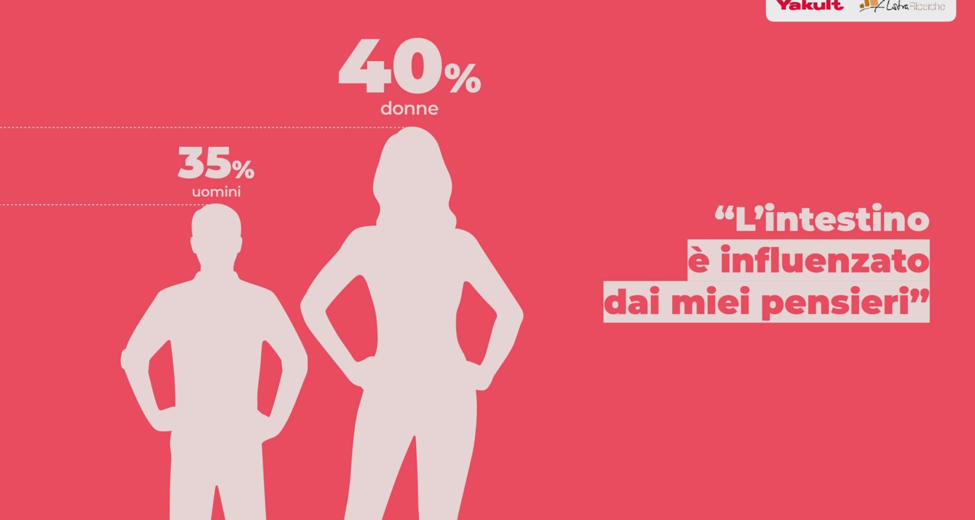 Serve maggiore consapevolezza sul legame tra stress e salute intestinale nelle donne. Lo dice l'Osservatorio Yakult