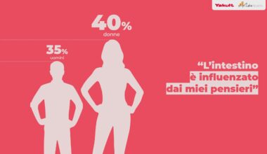 Serve maggiore consapevolezza sul legame tra stress e salute intestinale nelle donne. Lo dice l'Osservatorio Yakult