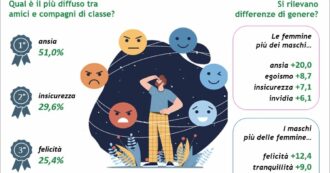 Scuola, il 51% dei diplomati identifica l’ansia come l’emozione più diffusa. E il 55% vorrebbe aver parlato di benessere mentale in classe