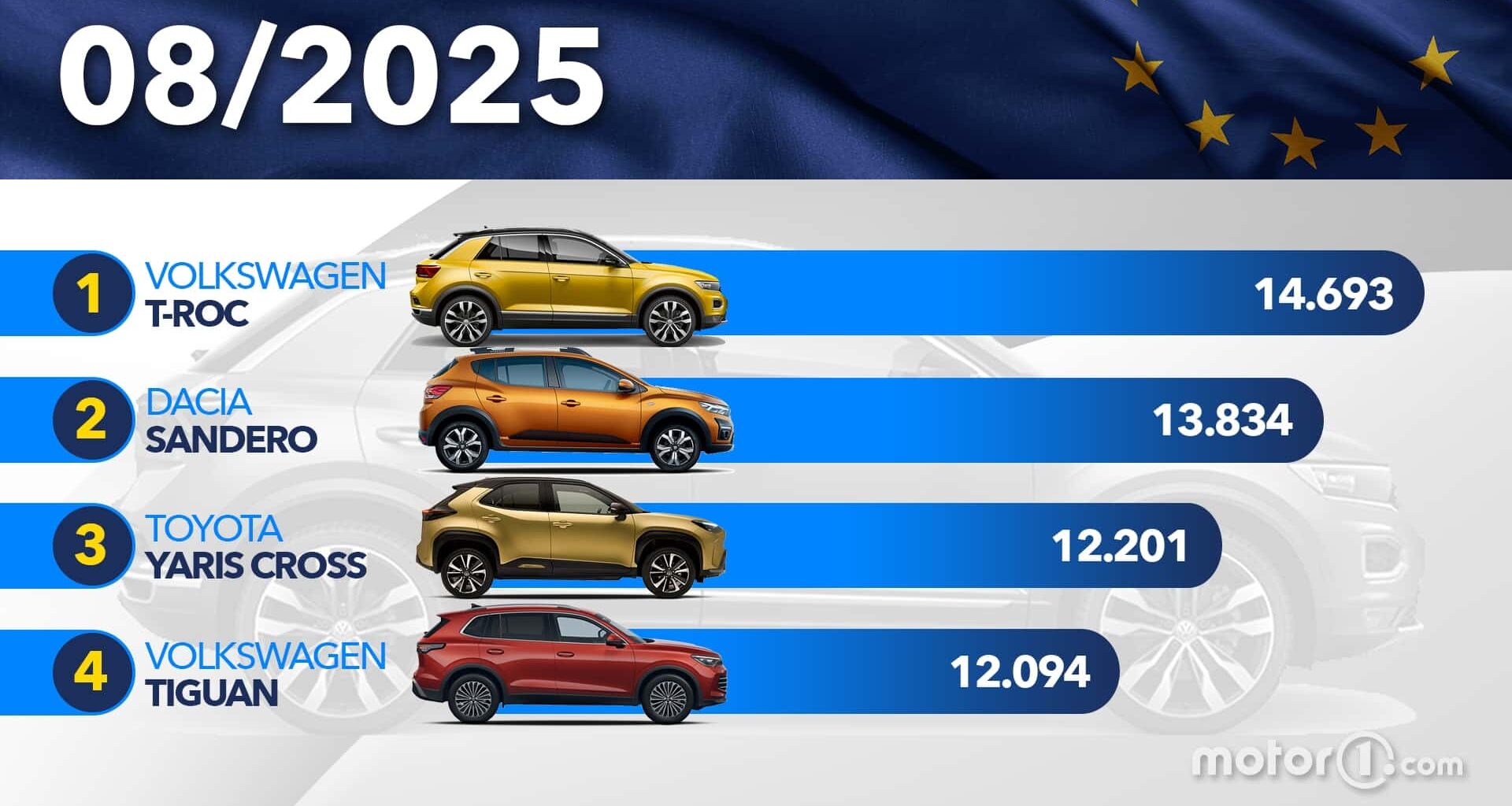 Le auto più vendute in Europa ad agosto 2025: la classifica
