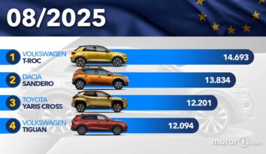 Le auto più vendute in Europa ad agosto 2025: la classifica