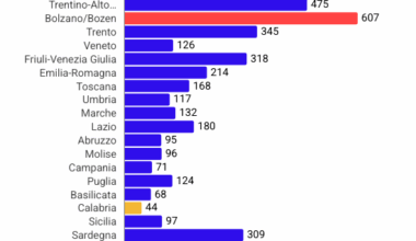 Comuni italiani, 8,9 miliardi spesi in servizi sociali