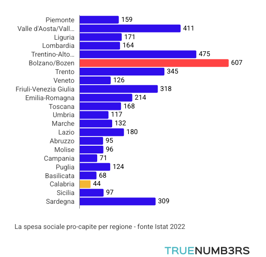 Comuni italiani, 8,9 miliardi spesi in servizi sociali