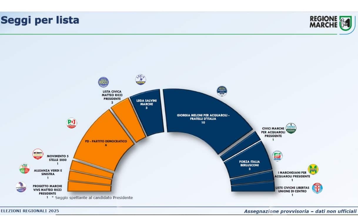 Elezioni regionali Marche, chi sono i consiglieri eletti
