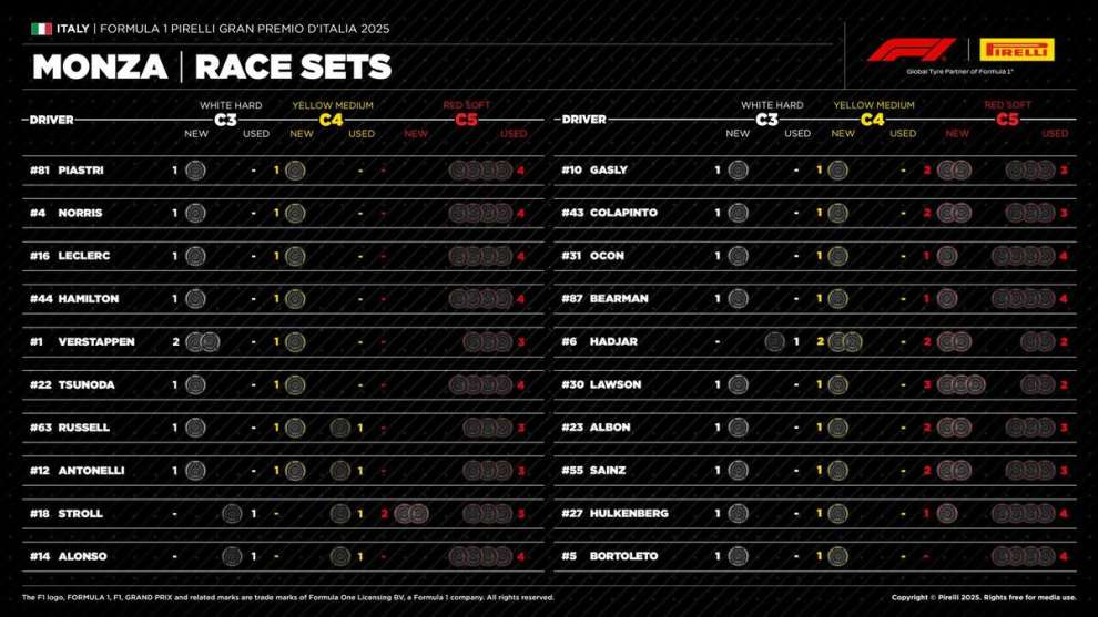 Strategie Pirelli GP Italia F1