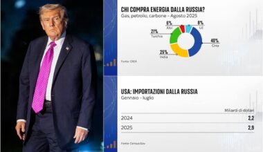 Guerra in Ucraina, è vero che l’Europa continua a fare affari con la Russia? I DATI - Sky TG24