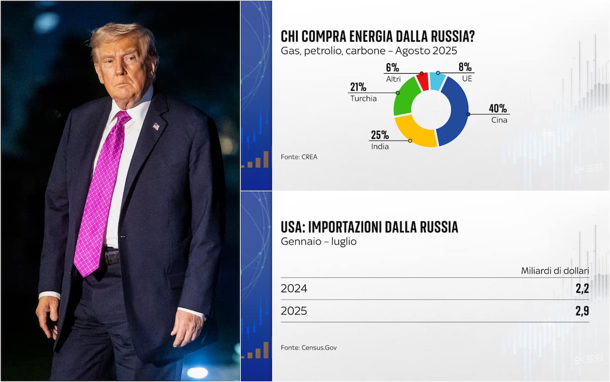 Guerra in Ucraina, è vero che l’Europa continua a fare affari con la Russia? I DATI - Sky TG24