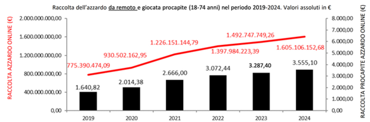 I numeri del gioco d'azzardo