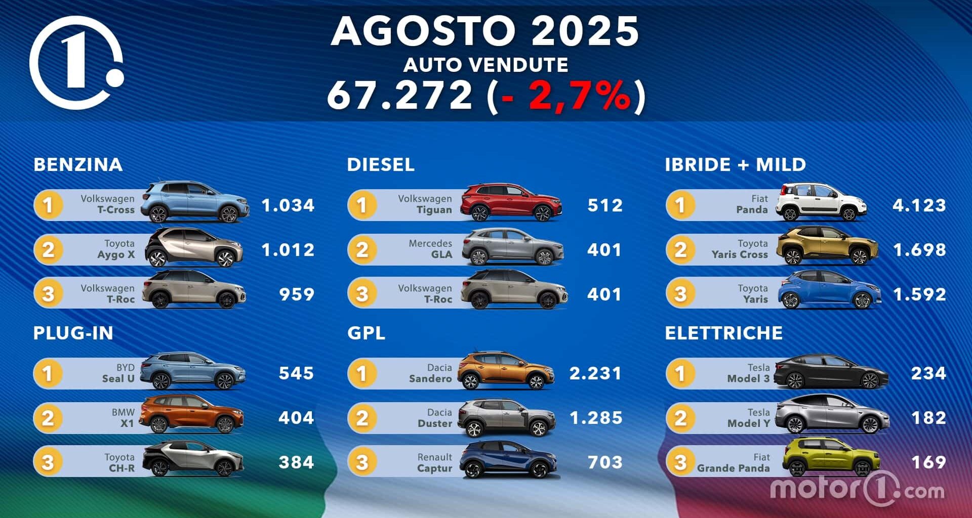 Le auto più vendute d'Italia ad agosto 2025: la classifica