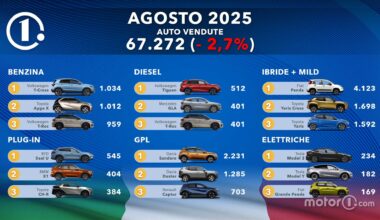 Le auto più vendute d'Italia ad agosto 2025: la classifica