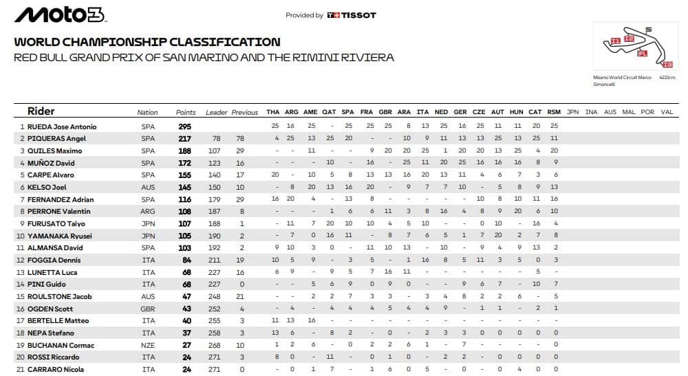 LA NUOVA CLASSIFICA DEL MONDIALE DI MOTO3