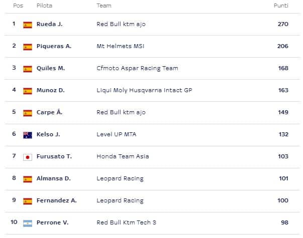 Classifica di Moto3