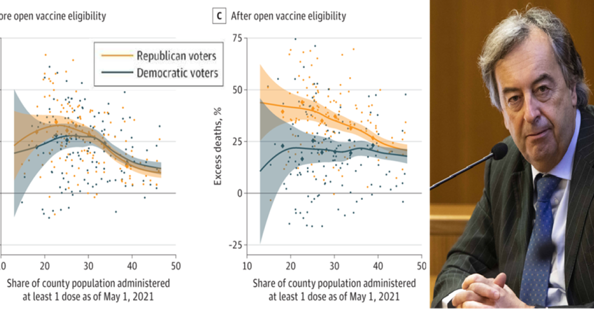 Durante il Covid mortalità più alta tra i Repubblicani rispetto ai Democratici: ''La differenza con il vaccino. I primi lisciavano il pelo ai no vax i secondi si proteggevano''