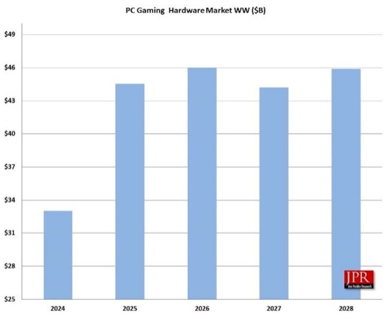 I dati positivi del marcato da gaming