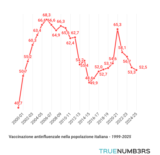 Vaccino antifluenzale, il 47,5% degli over 65 dice no