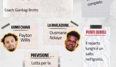 Sport Reborn mette Vanoli Cremona in lotta salvezza come Apu