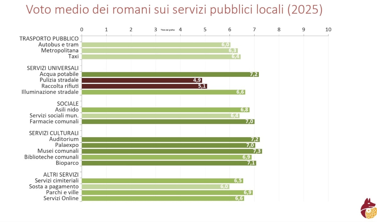 Voto medio servizi pubblici locali Acos 2025