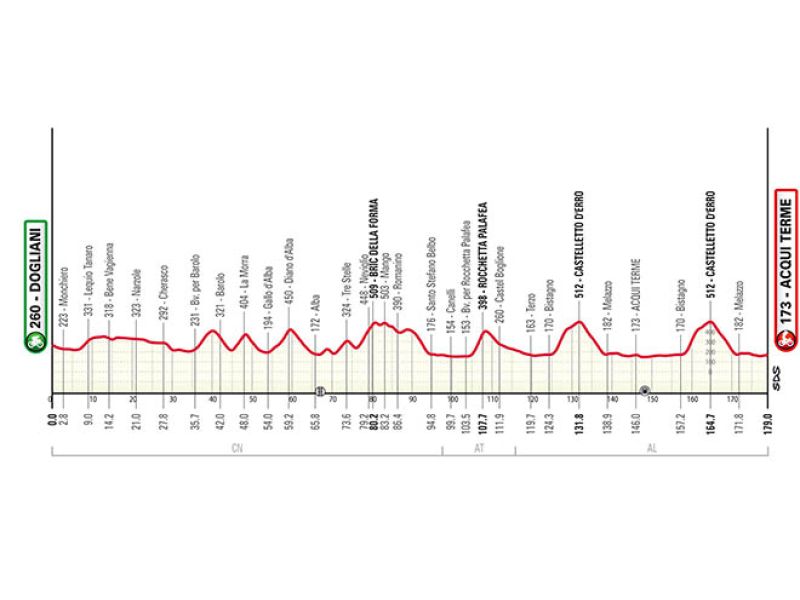 GRANPIEMONTE, DA DOGLIANI AD ACQUI TERME SI PROSPETTA UN'EDIZIONE SPETTACOLARE