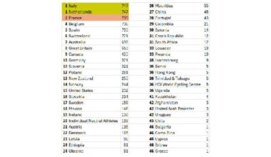 NUMERI MONDIALI. L'ITALIA CHIUDE IL RANKING IN TESTA INSIEME AI PAESI BASSI